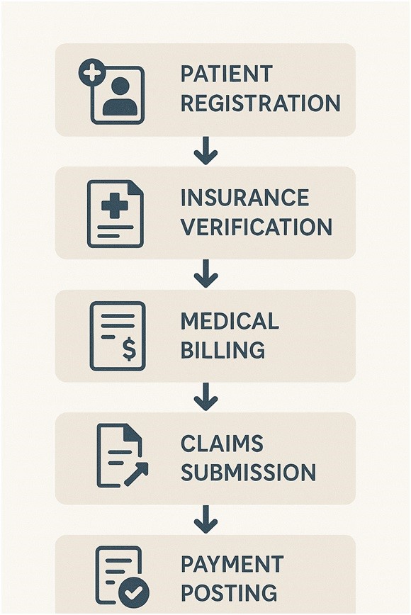 Our Comprehensive Outsourced RCM Services